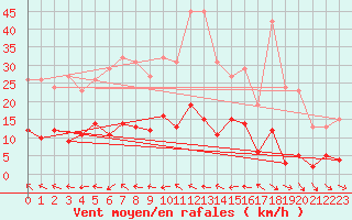 Courbe de la force du vent pour Agde (34)