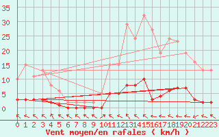 Courbe de la force du vent pour Prigueux (24)