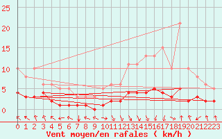 Courbe de la force du vent pour Dourgne - En Galis (81)