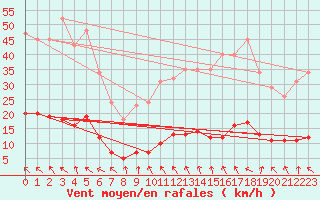 Courbe de la force du vent pour Saint-Jean-de-Vedas (34)
