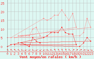 Courbe de la force du vent pour Ploeren (56)