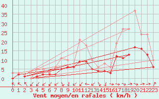 Courbe de la force du vent pour Izegem (Be)