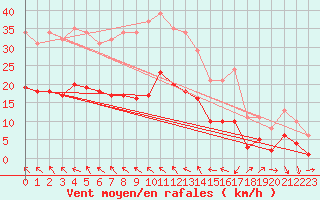 Courbe de la force du vent pour Mazres Le Massuet (09)