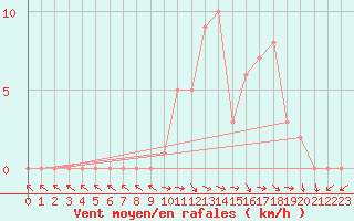 Courbe de la force du vent pour Selonnet (04)