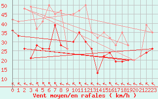 Courbe de la force du vent pour Bernina