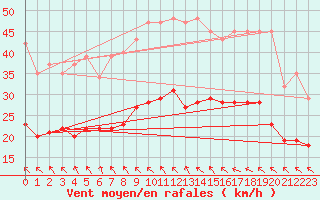 Courbe de la force du vent pour Mazres Le Massuet (09)