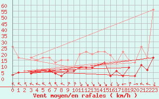 Courbe de la force du vent pour Vaduz