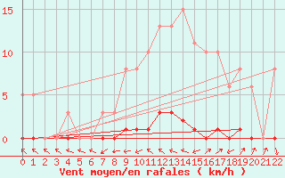 Courbe de la force du vent pour Lhospitalet (46)