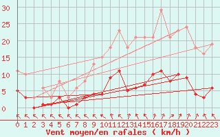 Courbe de la force du vent pour Cerisiers (89)