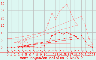 Courbe de la force du vent pour Isle-sur-la-Sorgue (84)