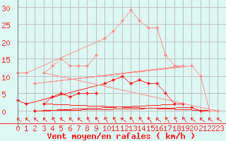 Courbe de la force du vent pour Cerisiers (89)