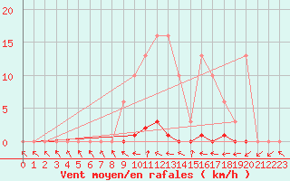 Courbe de la force du vent pour Douelle (46)