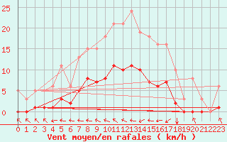Courbe de la force du vent pour Frontenac (33)