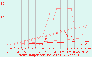 Courbe de la force du vent pour Harville (88)