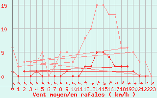 Courbe de la force du vent pour Cabris (13)