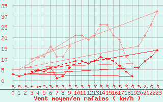 Courbe de la force du vent pour Brigueuil (16)