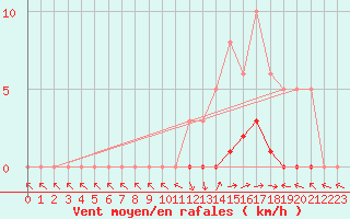 Courbe de la force du vent pour Saint-Paul-lez-Durance (13)