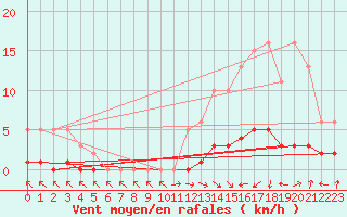 Courbe de la force du vent pour Saint-Laurent-du-Pont (38)