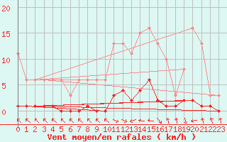 Courbe de la force du vent pour Cerisiers (89)