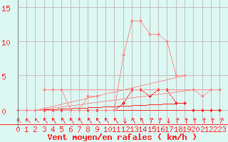 Courbe de la force du vent pour Sisteron (04)