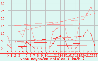 Courbe de la force du vent pour Christnach (Lu)