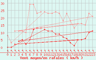 Courbe de la force du vent pour Nris-les-Bains (03)