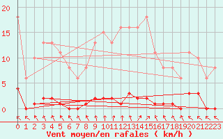 Courbe de la force du vent pour Cerisiers (89)