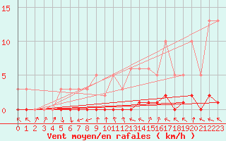 Courbe de la force du vent pour Challes-les-Eaux (73)