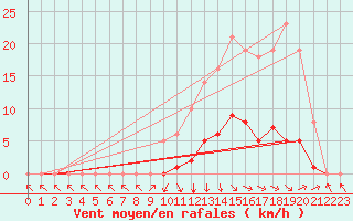 Courbe de la force du vent pour Recoubeau (26)