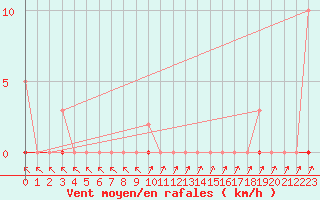 Courbe de la force du vent pour Anse (69)