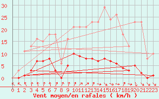 Courbe de la force du vent pour Nris-les-Bains (03)