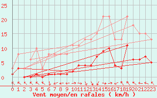 Courbe de la force du vent pour Cerisiers (89)