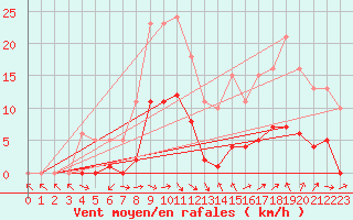 Courbe de la force du vent pour Cernay (86)