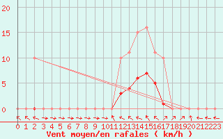 Courbe de la force du vent pour Cernay (86)