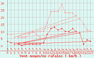 Courbe de la force du vent pour Cerisiers (89)