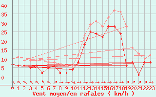 Courbe de la force du vent pour Machichaco Faro