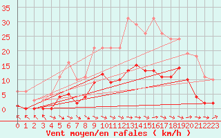 Courbe de la force du vent pour Cerisiers (89)