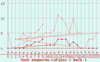 Courbe de la force du vent pour Connerr (72)