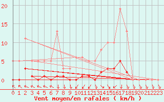 Courbe de la force du vent pour Lagarrigue (81)