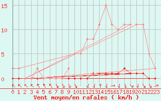 Courbe de la force du vent pour Xonrupt-Longemer (88)