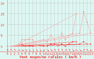 Courbe de la force du vent pour Le Vigan (30)