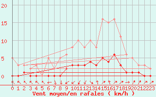 Courbe de la force du vent pour Anglars St-Flix(12)