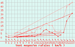 Courbe de la force du vent pour Malbosc (07)