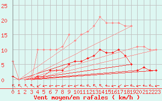 Courbe de la force du vent pour Saint-Philbert-de-Grand-Lieu (44)
