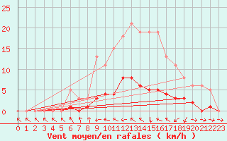 Courbe de la force du vent pour Coulommes-et-Marqueny (08)