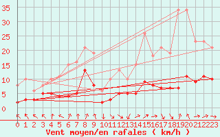 Courbe de la force du vent pour Selonnet - Chabanon (04)