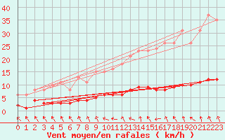 Courbe de la force du vent pour La Chapelle-Aubareil (24)