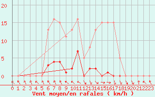 Courbe de la force du vent pour Les Pennes-Mirabeau (13)