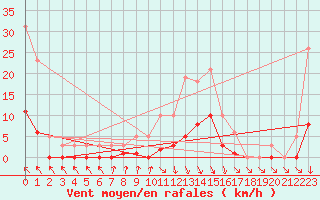 Courbe de la force du vent pour Lagarrigue (81)