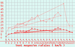 Courbe de la force du vent pour Cerisiers (89)